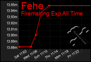 Total Graph of Fehe