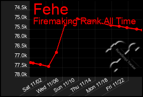 Total Graph of Fehe