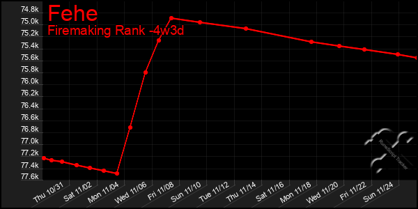 Last 31 Days Graph of Fehe