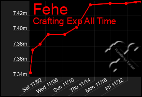 Total Graph of Fehe