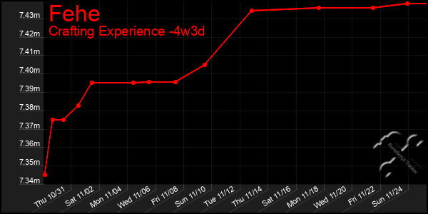 Last 31 Days Graph of Fehe