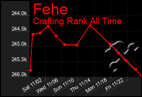 Total Graph of Fehe