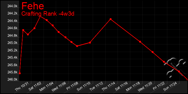 Last 31 Days Graph of Fehe