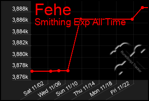 Total Graph of Fehe