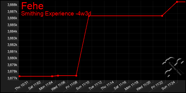 Last 31 Days Graph of Fehe