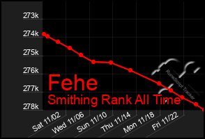 Total Graph of Fehe