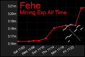 Total Graph of Fehe