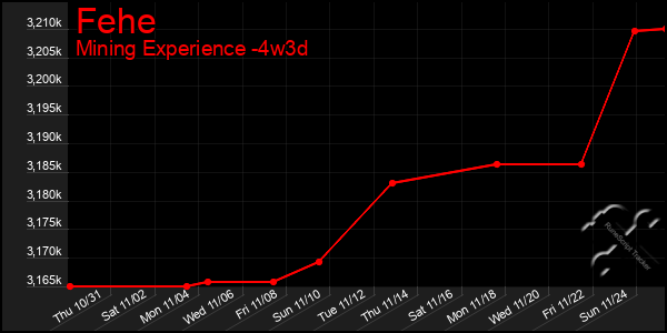 Last 31 Days Graph of Fehe