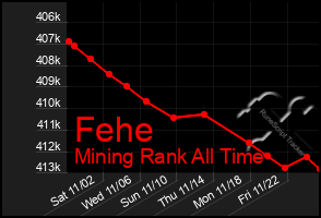 Total Graph of Fehe