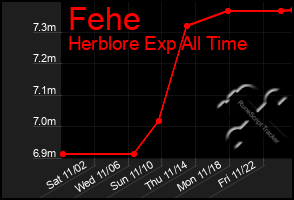 Total Graph of Fehe