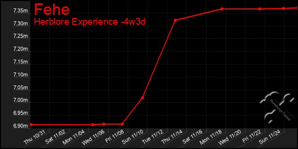 Last 31 Days Graph of Fehe