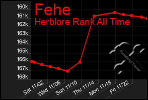 Total Graph of Fehe