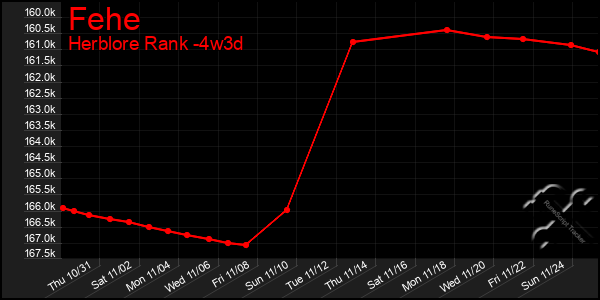 Last 31 Days Graph of Fehe