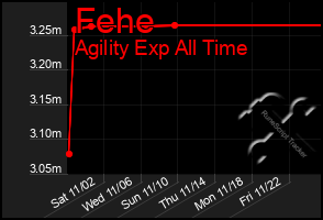 Total Graph of Fehe