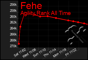 Total Graph of Fehe