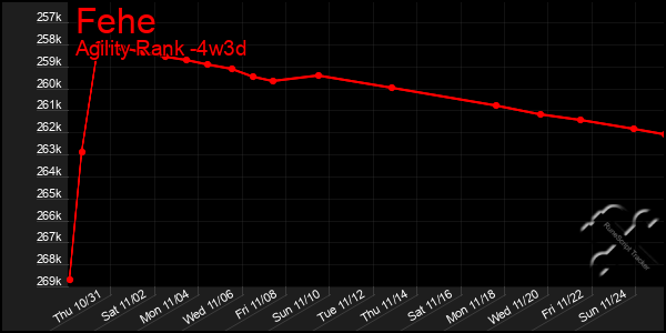 Last 31 Days Graph of Fehe