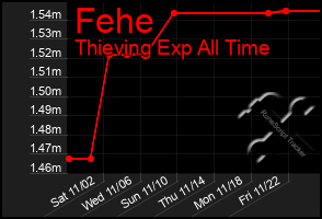 Total Graph of Fehe