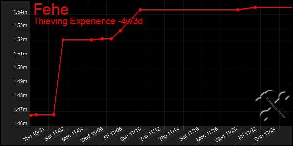 Last 31 Days Graph of Fehe