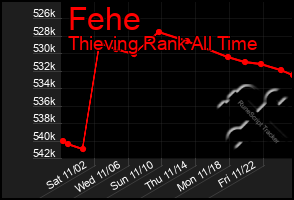 Total Graph of Fehe