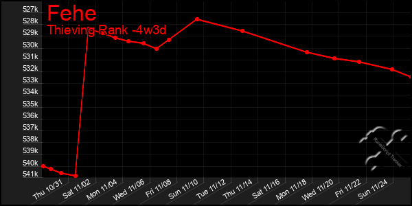 Last 31 Days Graph of Fehe