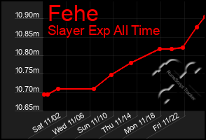 Total Graph of Fehe