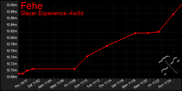 Last 31 Days Graph of Fehe