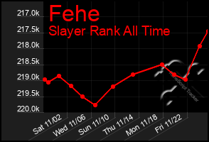 Total Graph of Fehe