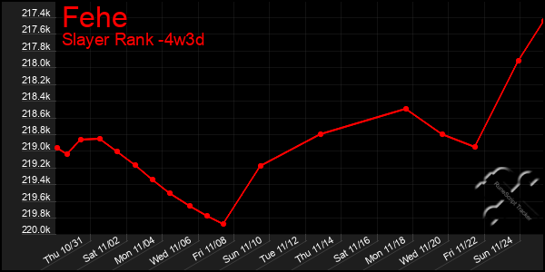 Last 31 Days Graph of Fehe