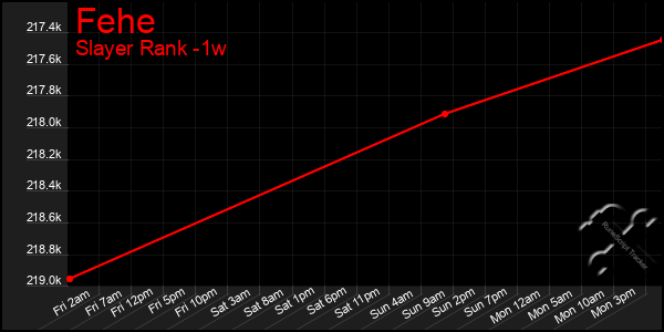 Last 7 Days Graph of Fehe