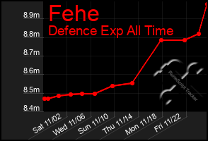 Total Graph of Fehe