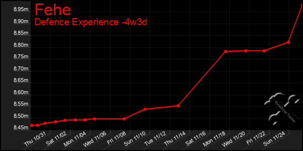 Last 31 Days Graph of Fehe