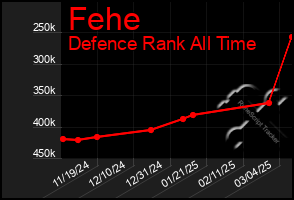 Total Graph of Fehe