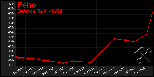 Last 31 Days Graph of Fehe