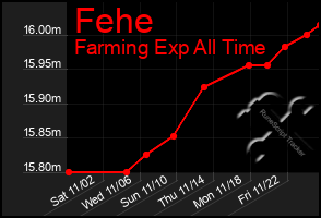 Total Graph of Fehe