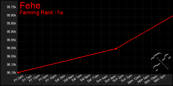 Last 7 Days Graph of Fehe