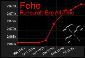 Total Graph of Fehe