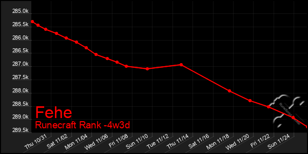 Last 31 Days Graph of Fehe