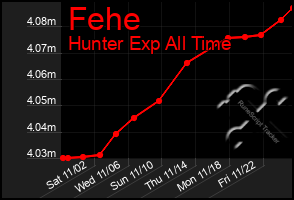 Total Graph of Fehe