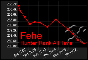 Total Graph of Fehe