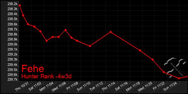 Last 31 Days Graph of Fehe