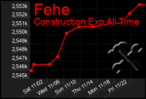 Total Graph of Fehe