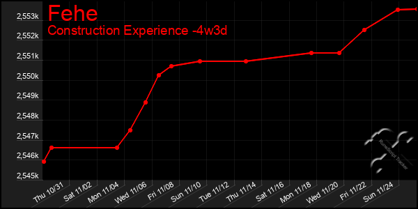 Last 31 Days Graph of Fehe