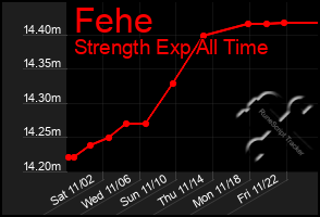 Total Graph of Fehe