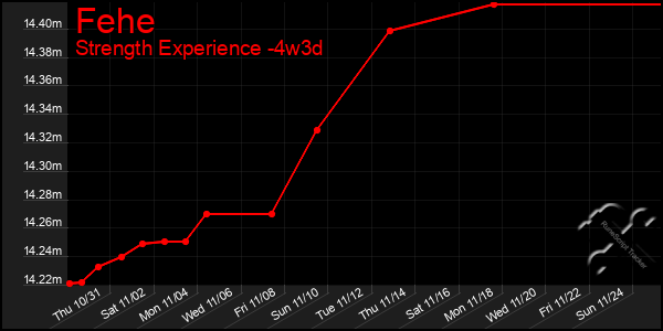 Last 31 Days Graph of Fehe