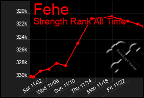 Total Graph of Fehe