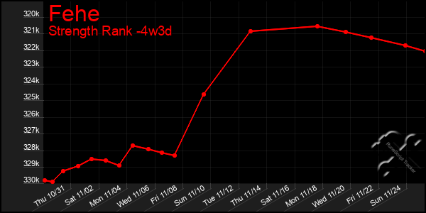 Last 31 Days Graph of Fehe