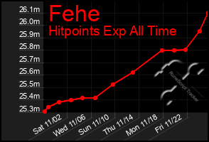 Total Graph of Fehe