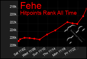 Total Graph of Fehe