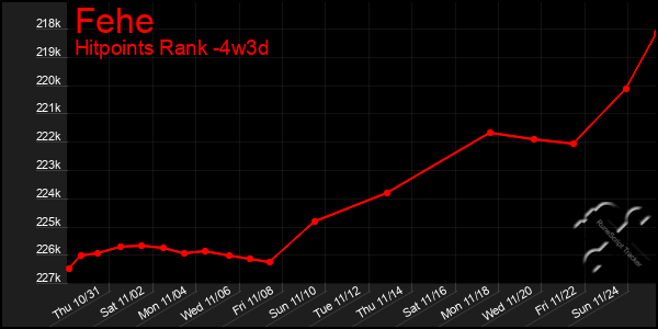 Last 31 Days Graph of Fehe