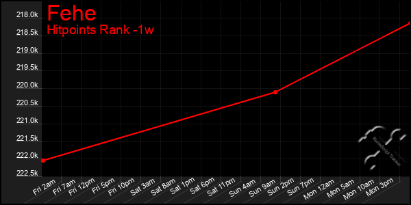 Last 7 Days Graph of Fehe